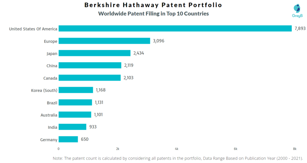 Berkshire Hathaway Patent Portfolio Worldwide Filing Top 10 Countries