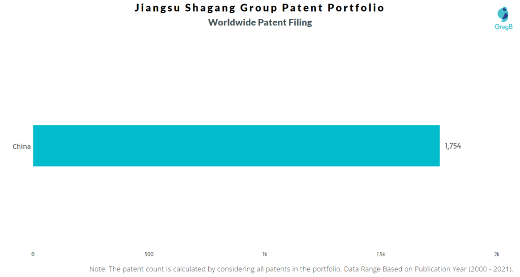 Jiangsu Shagang Group Patent filing in different countries