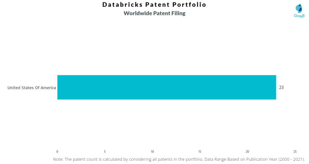 Databricks Patent Portfolio Worldwide Filing