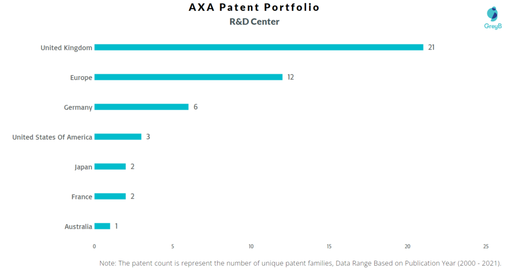 AXA R&D Centers