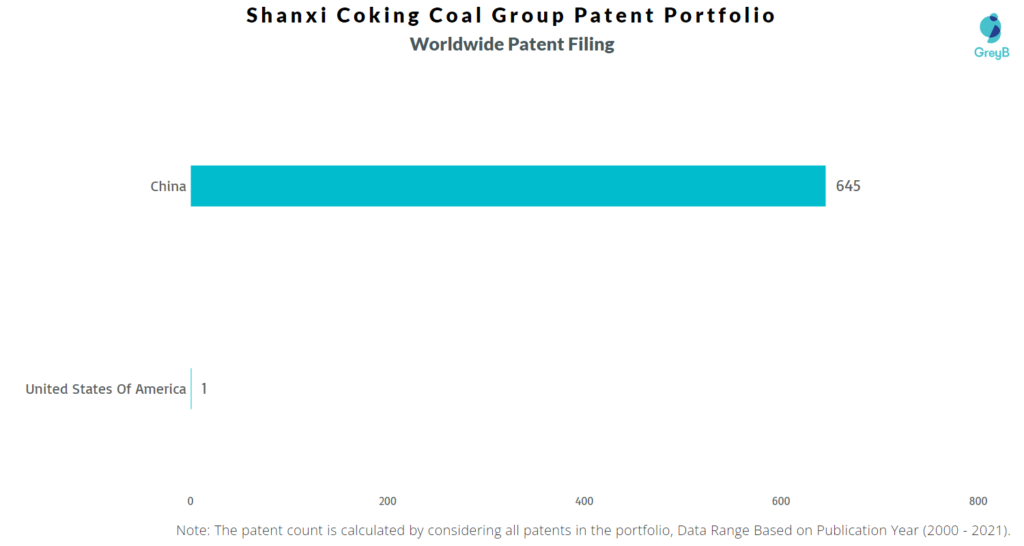 Shanxi Coking Coal Group Patent filing in different countries