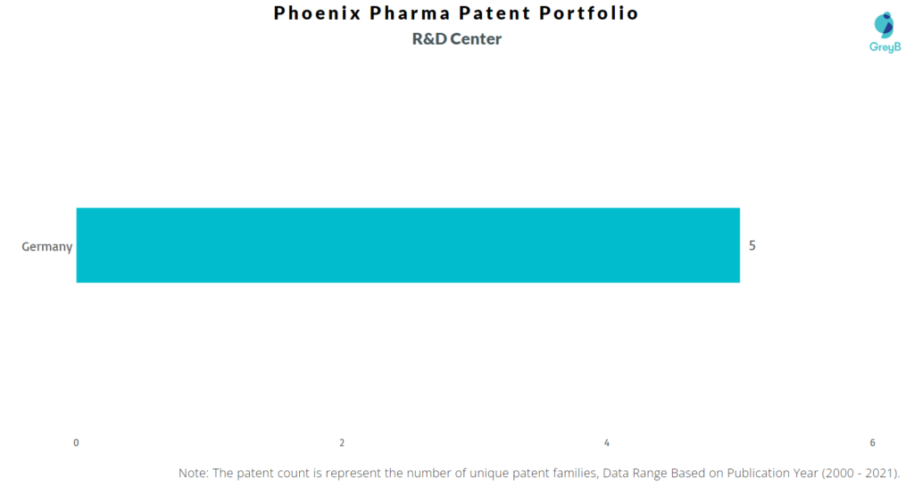 Phoenix Pharma R&D Centers