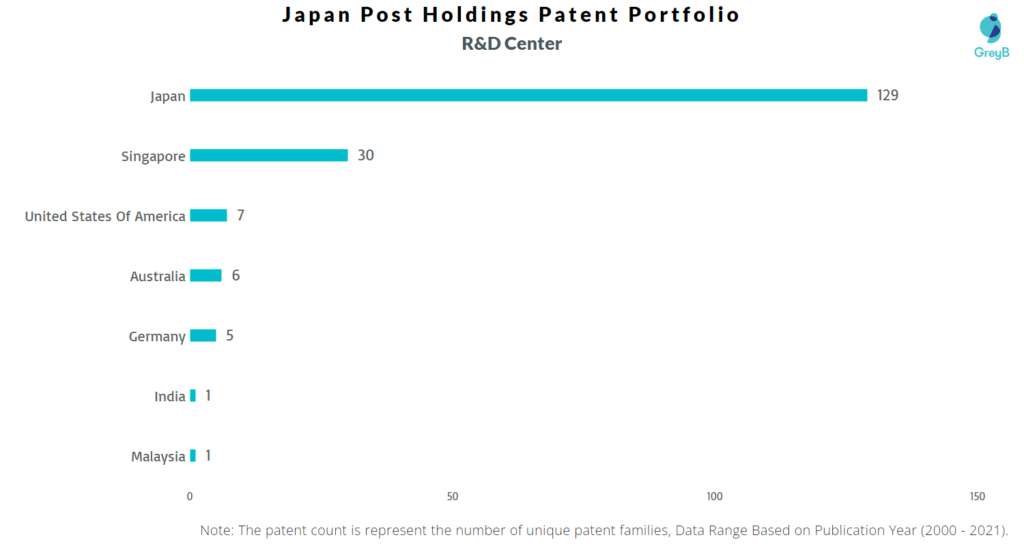Japan Post Holding R&D Centers
