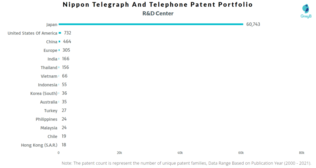 Nippon Telegraph and Telephone R&D Centers