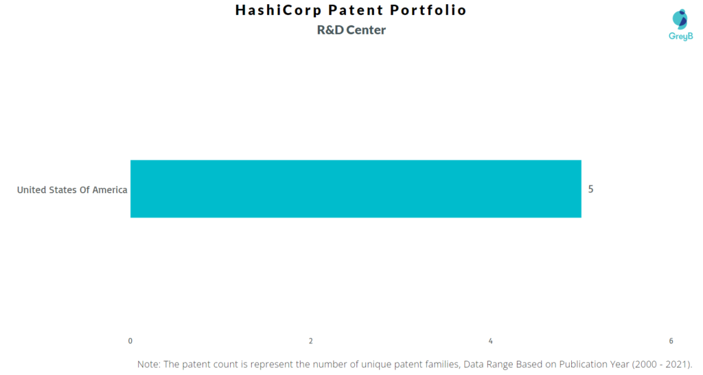 HashiCorp R&D Centers