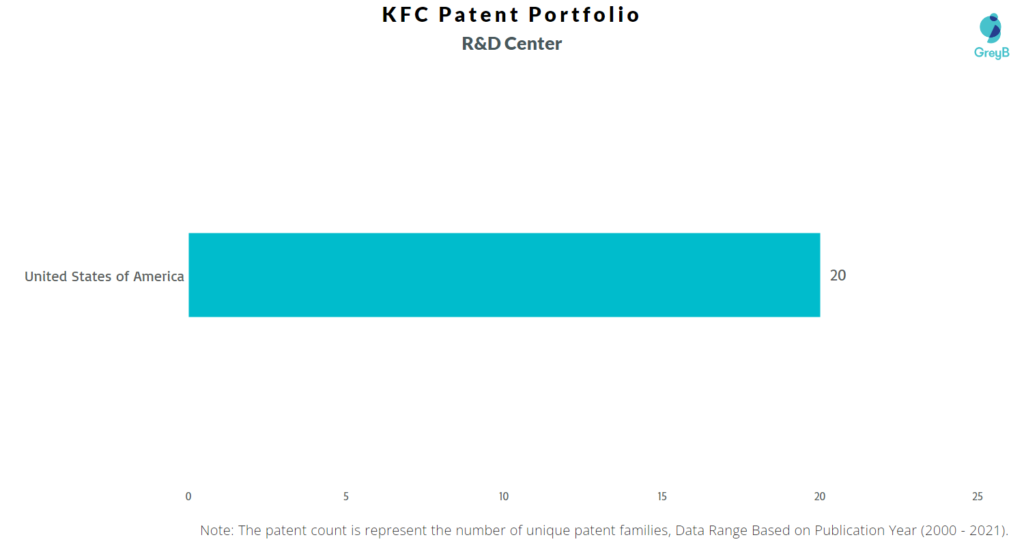 KFC R&D Centers