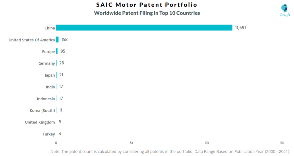 SAIC Motor Patent Portfolio in top 10 countries