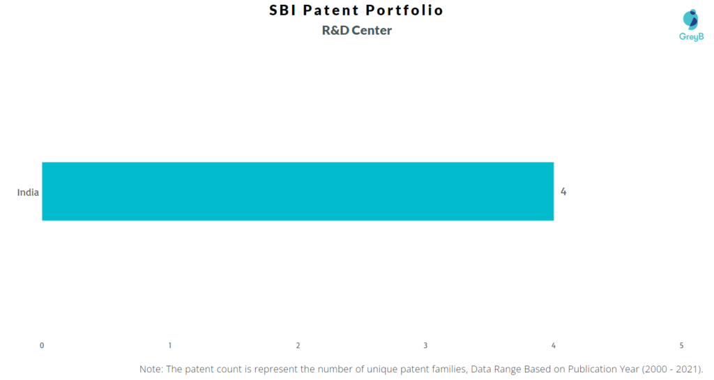 SBI R&D Centers