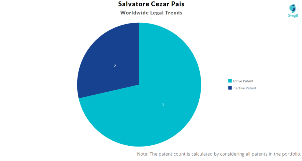 Salvatore Cezar Pais Patents