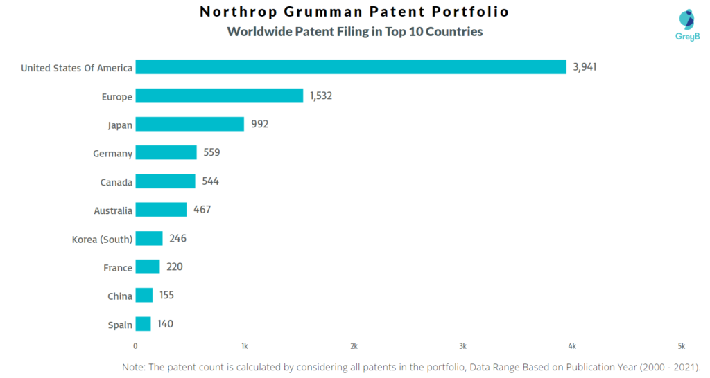 Northrop Grumman Patent Portfolio in top 10 countries