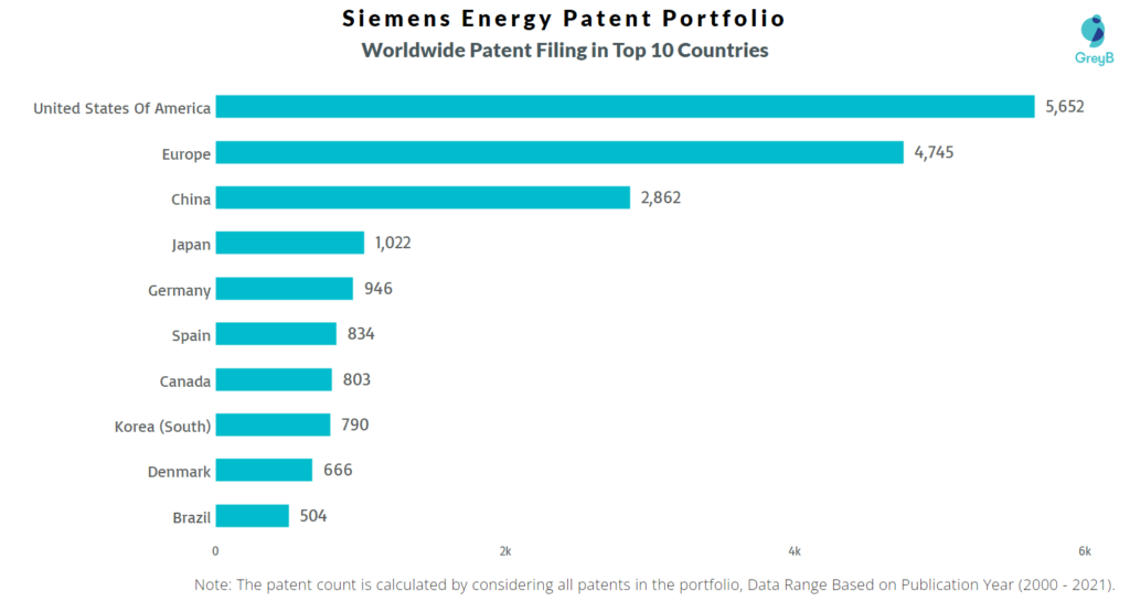 Siemens Energy Patent Portfolio in top 10 countries