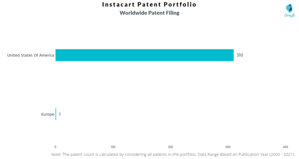 Instacart Patent Portfolio worldwide filing
