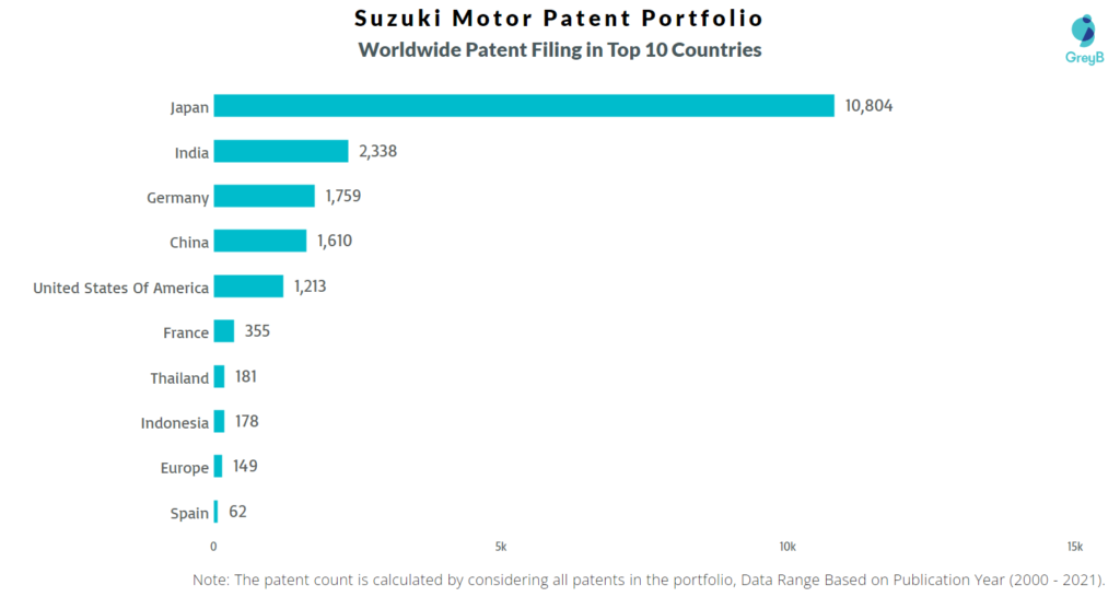 Suzuki Motor Patent Portfolio in top 10 countries
