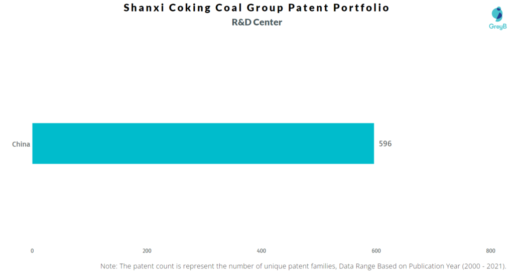 Shanxi Coking Coal Group R&D Centers