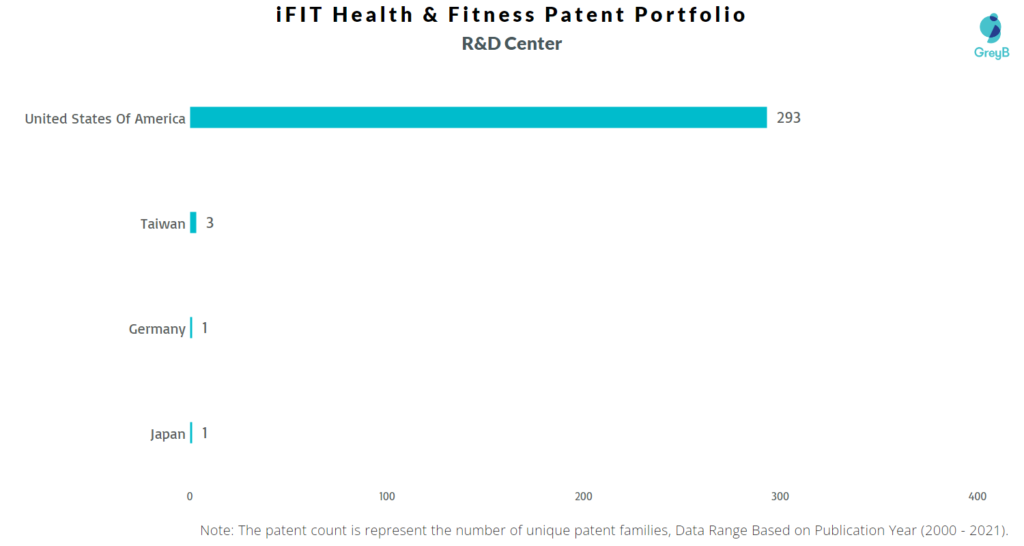 iFIT Health & Fitness R&D Centers