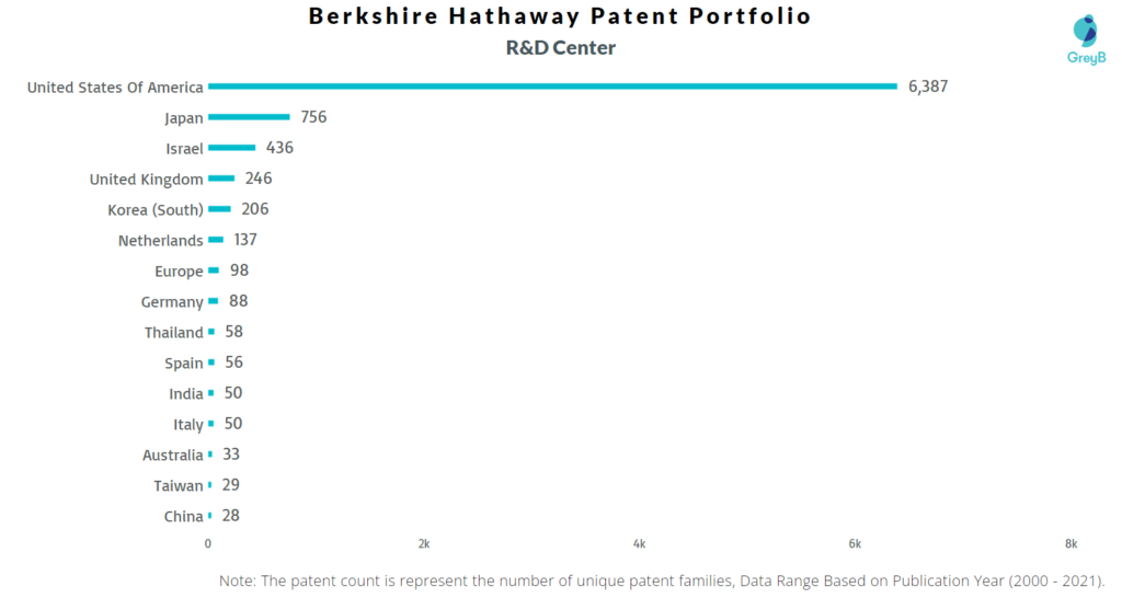 Berkshire Hathaway R&D Centers