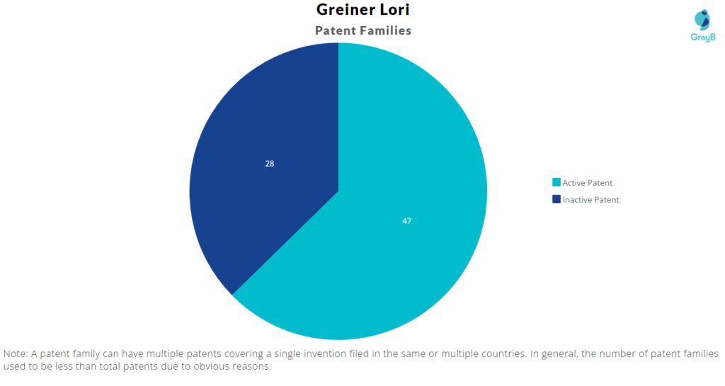 Lori Greiner Patent Families 