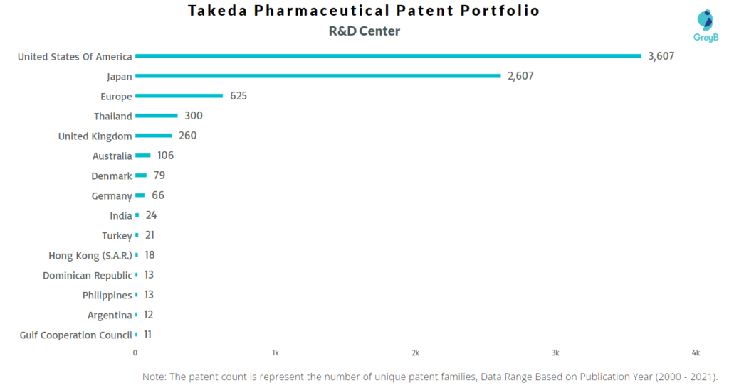 Takeda Pharmaceutical R&D Centers