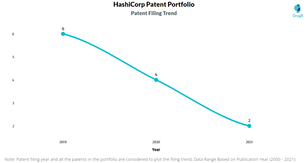 HashiCorp Patent Filing Trend