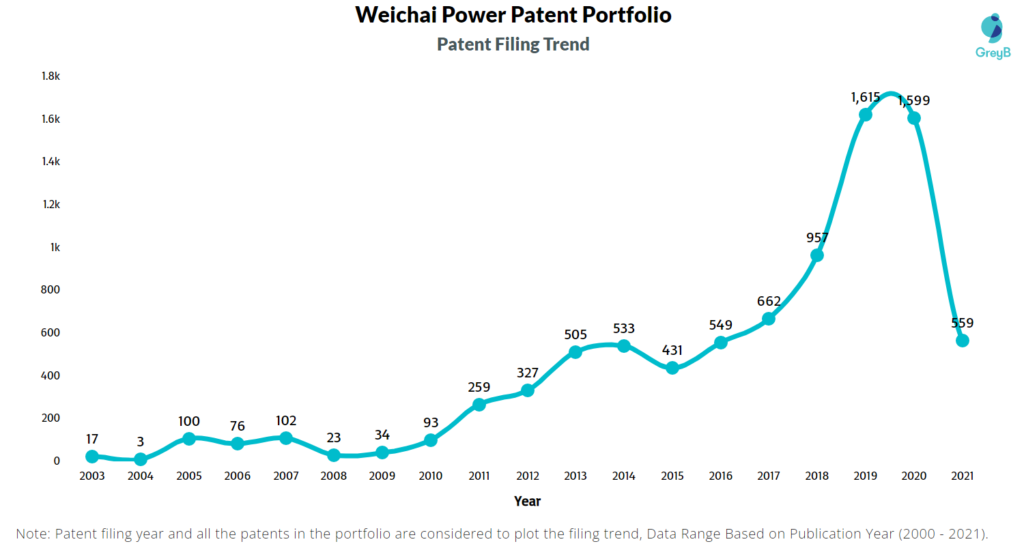 Weichai Power Patent Filing Trend