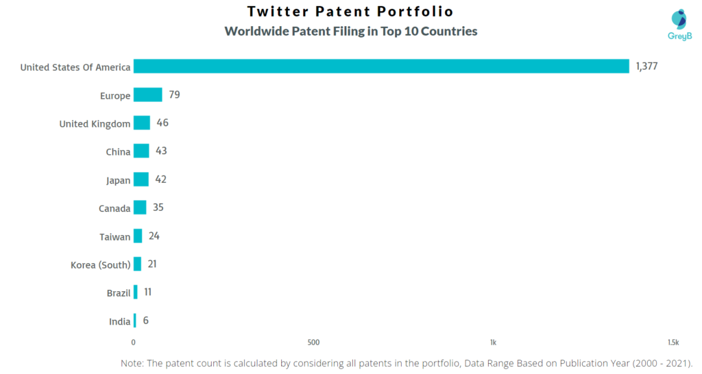 Twitter Worldwide Patents