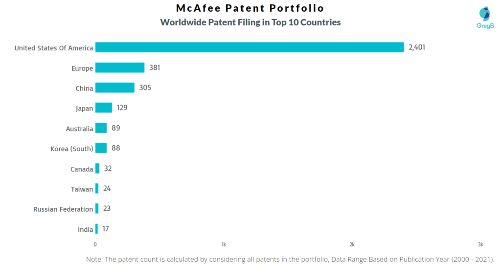 McAfee Worldwide Patents