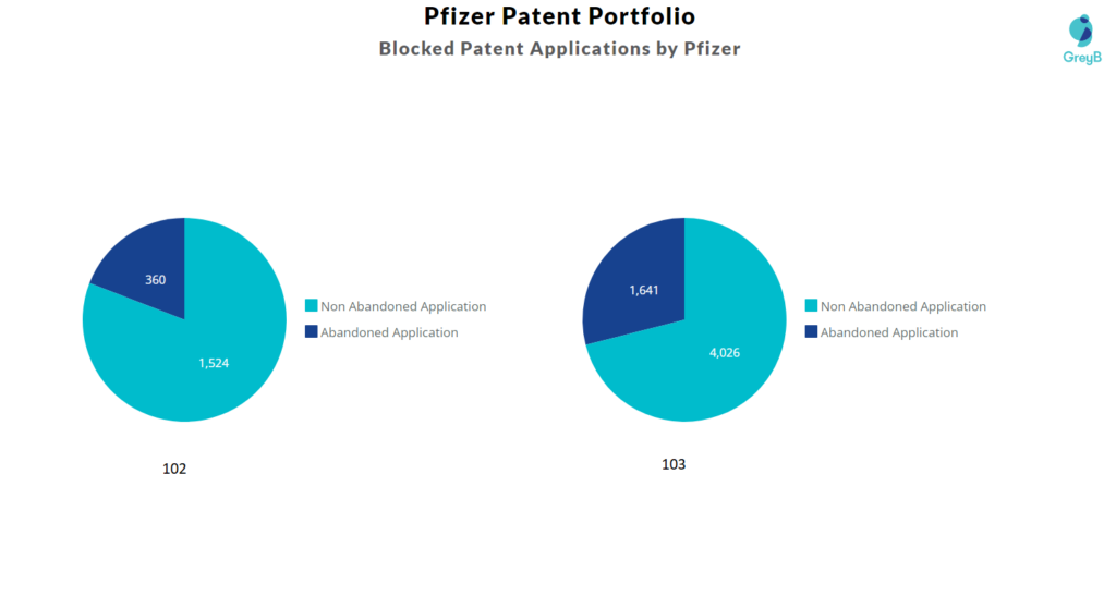 Blocked Patent Applications by Pfizer