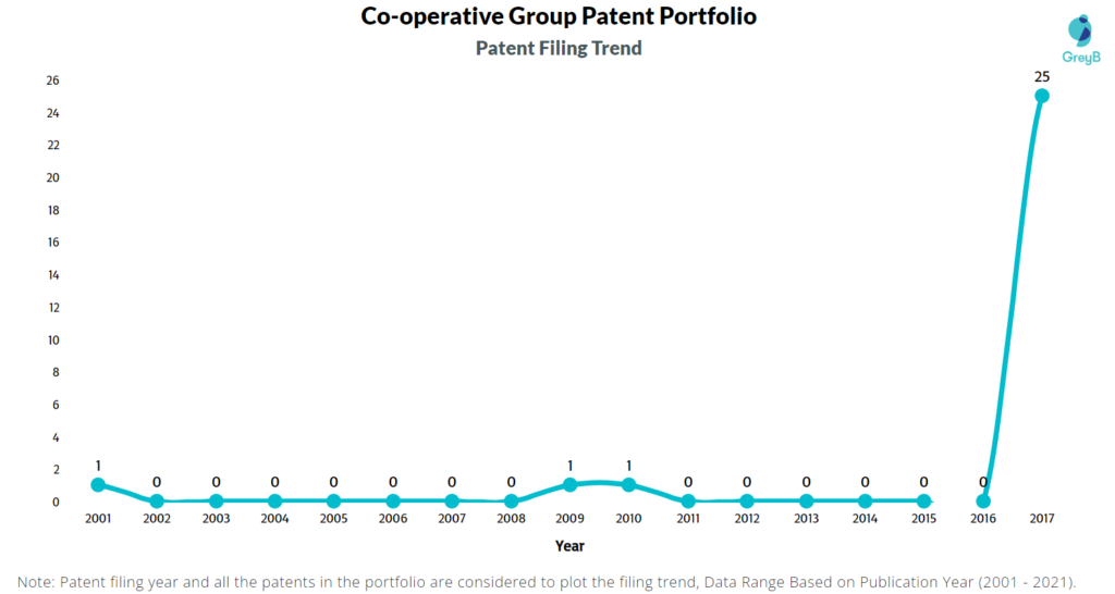 Co-operative Group Patent Filing Trend