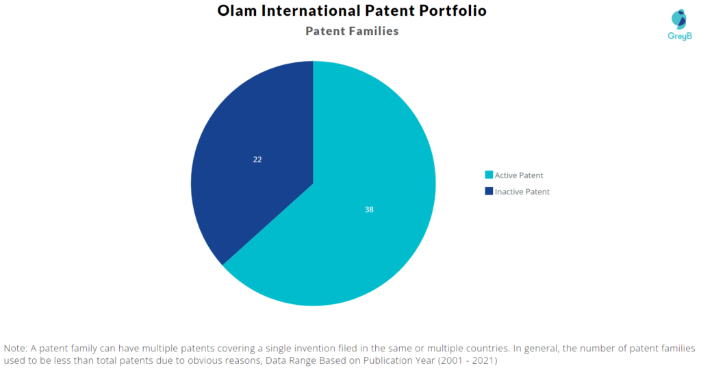 Olam International Patents
