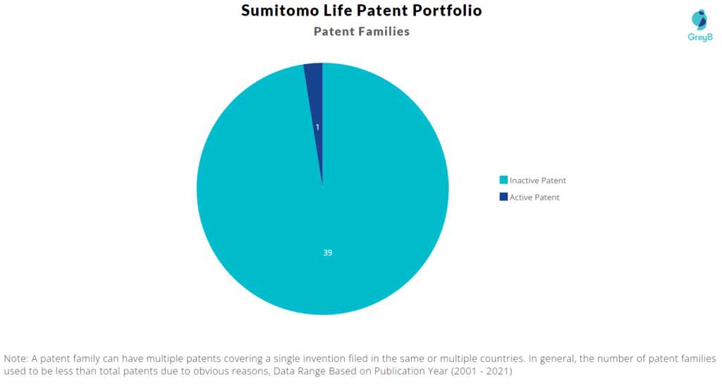 Sumitomo Life Patents