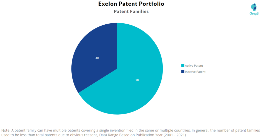 Exelon patents