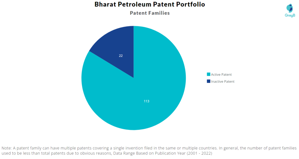 Bharat Petroleum Patents