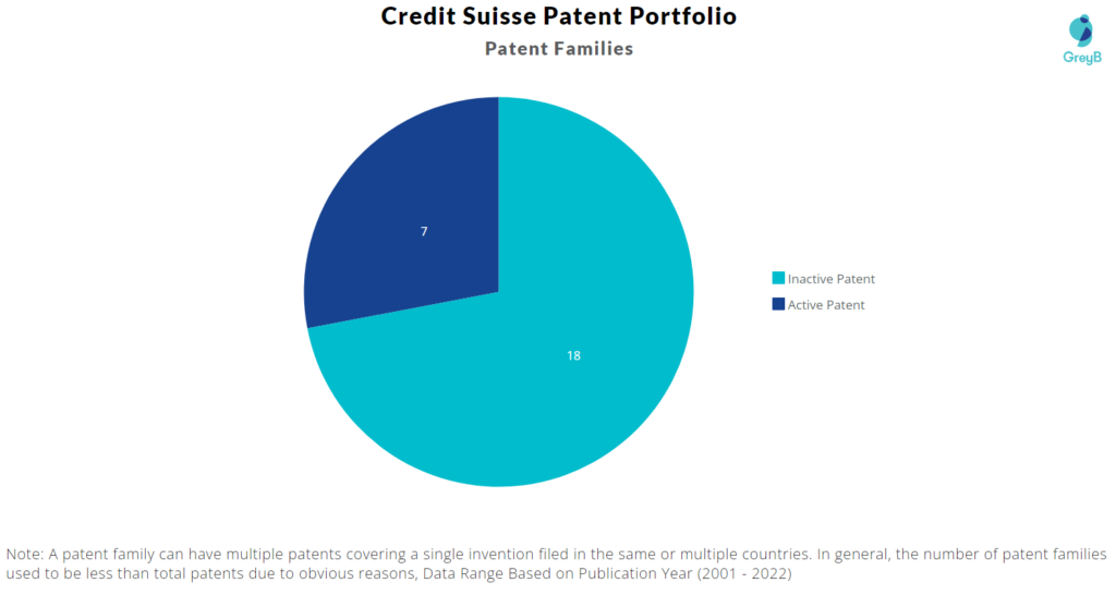 Credit Suisse Patents