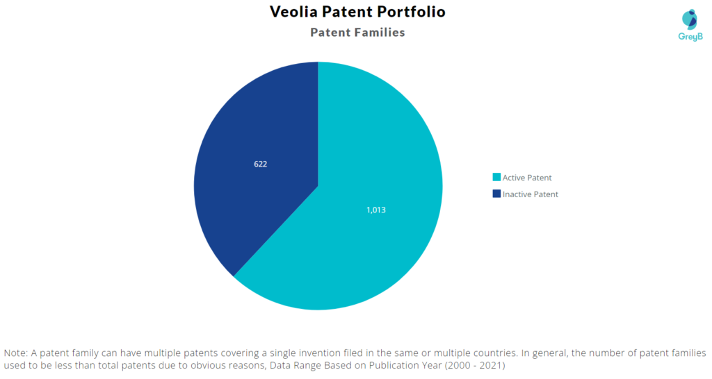 Veolia Patents