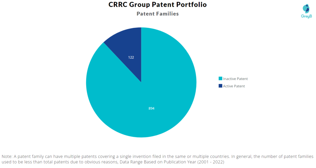 CRRC Group Patents