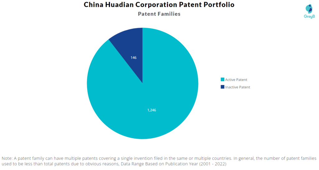 China Huadian Corporation Patents