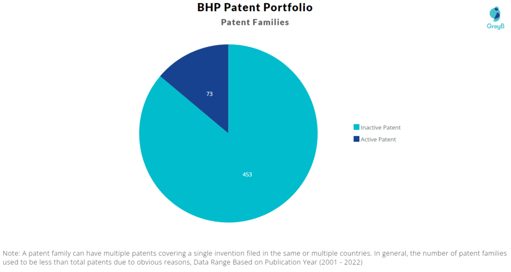 BHP Patents