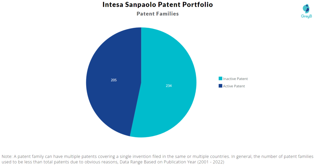Intesa Sanpaolo Patents