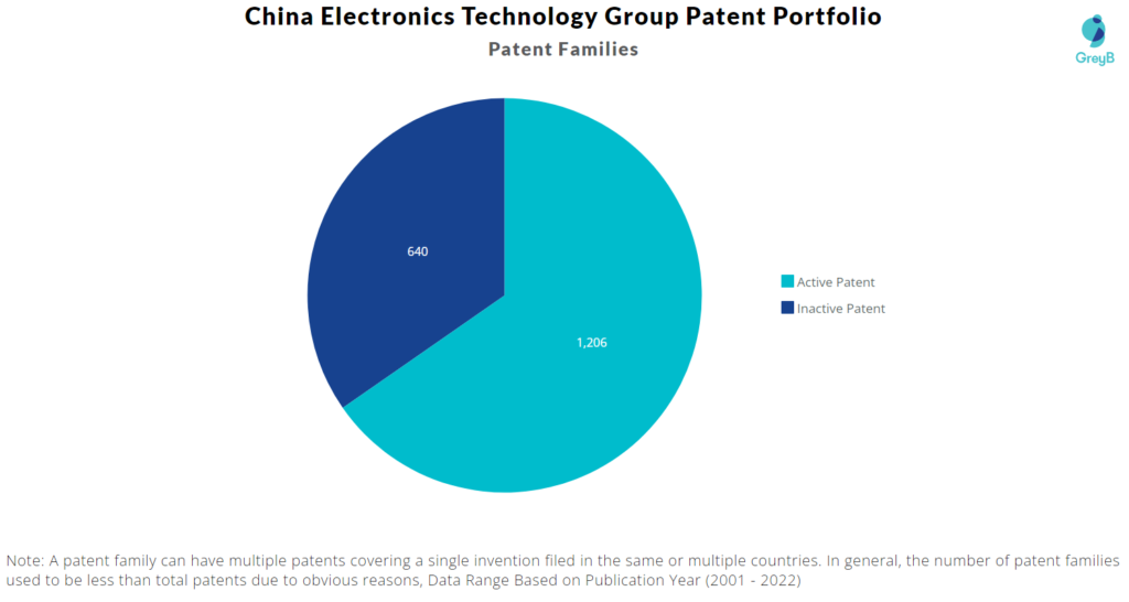 China Electronics Technology Group Patents