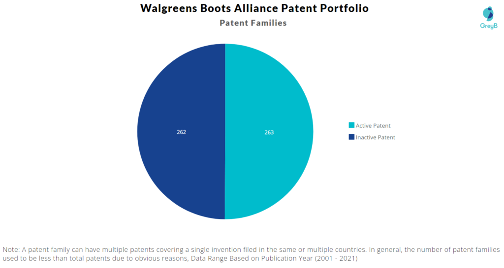 Walgreens Boots Alliance Patents