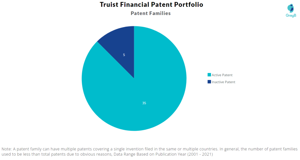 Truist Financial Patents