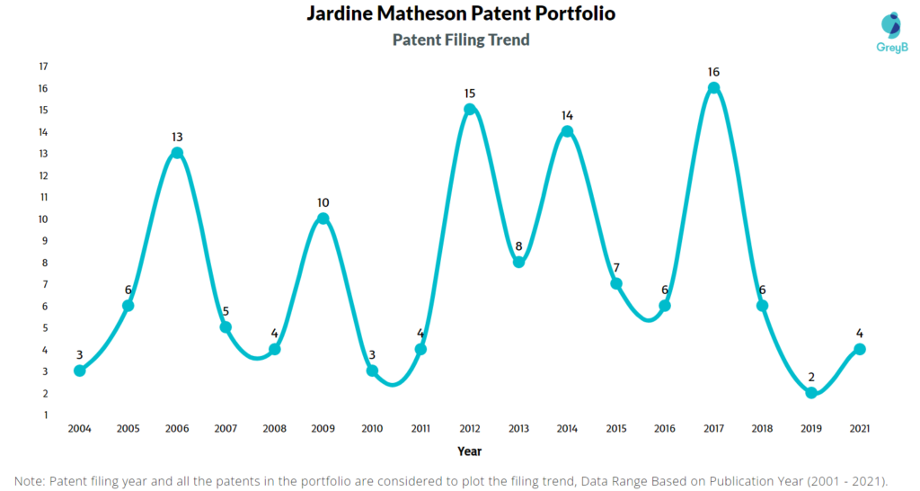 Jardine Matheson Filing Trend