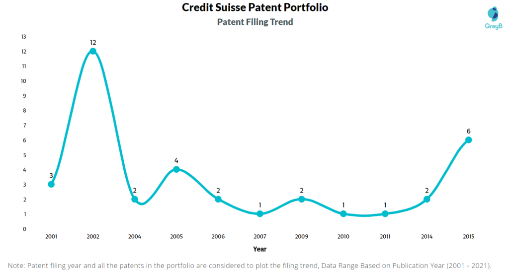 Credit Suisse Filing Trend