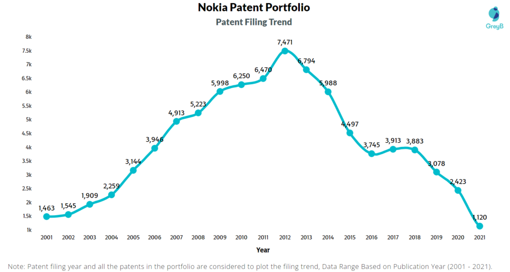 Nokia Patents Filing Trend