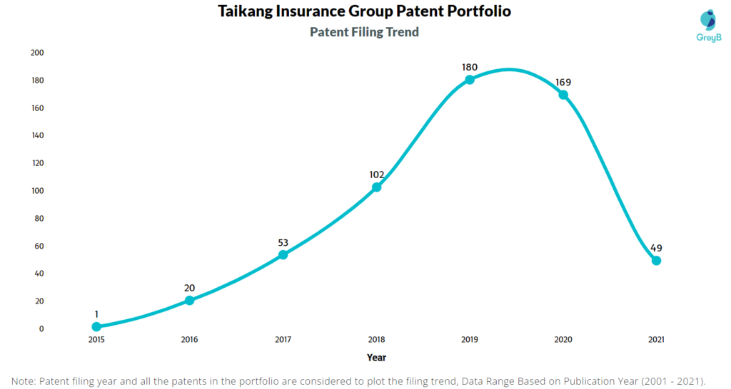 Taikang Insurance Group Patents Filing Trend