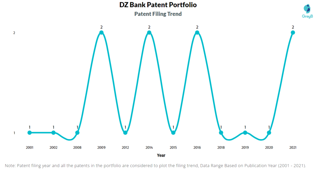DZ Bank Patents Filing Trend