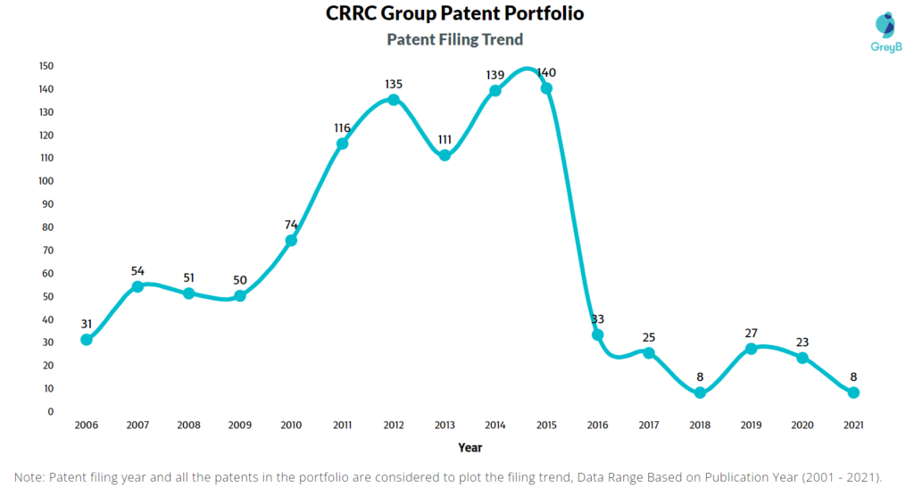 CRRC Group Patents Filing Trend