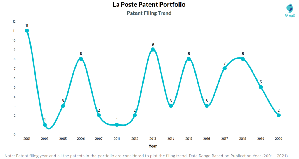 La Poste Patents Filing Trend