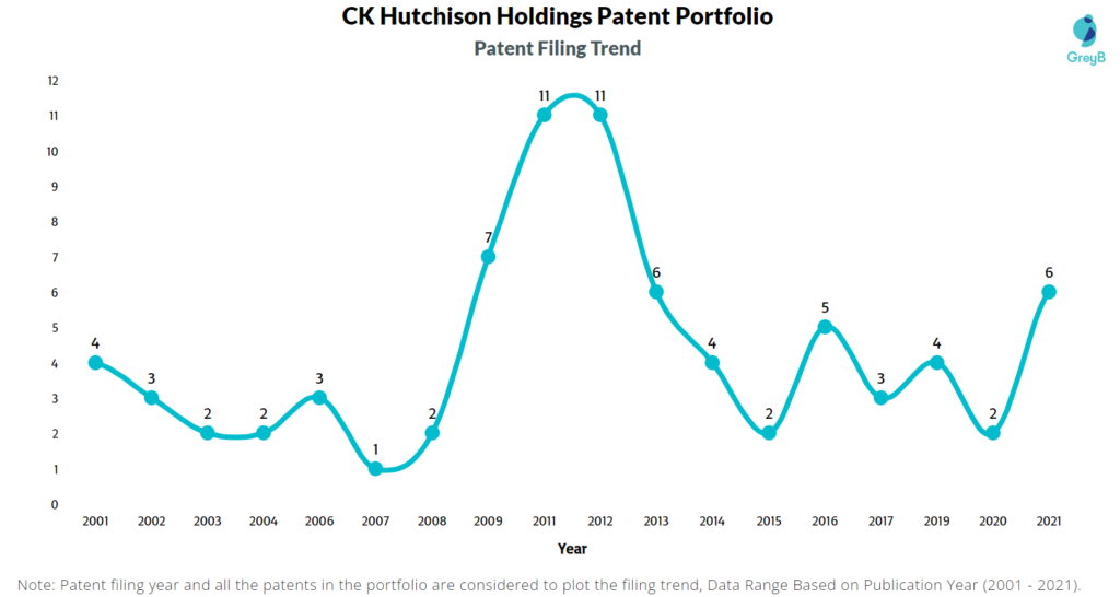 CK Hutchison Holdings Patents Filing Trend
