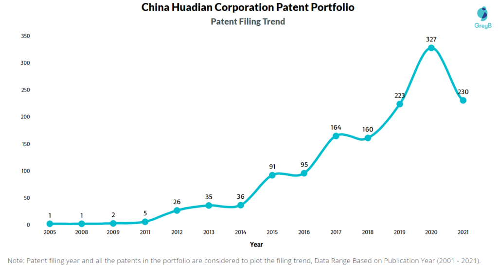 China Huadian Corporation Patents Filing Trend